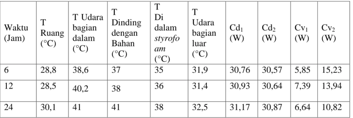 Tabel 2. Analisis Pindah Panas secara Konduksi dan Konveksi pada Kotak Styrofoam 