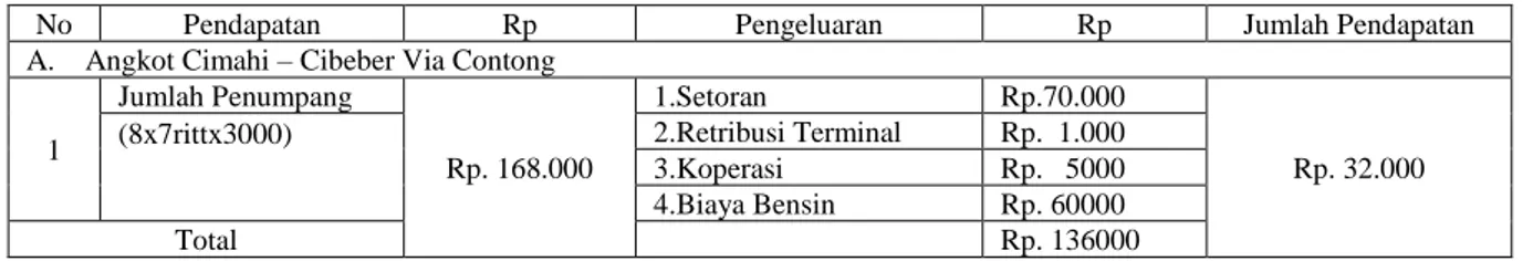 Tabel 8. Pendapatan Supir Angkot di Kota Cimahi 