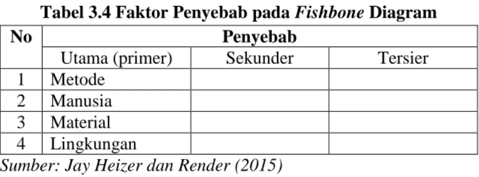 Tabel 3.4 Faktor Penyebab pada Fishbone Diagram 
