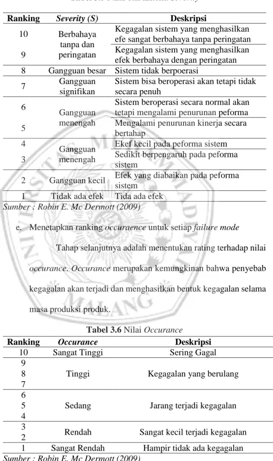 Tabel 3.5 Nilai dan kriteria Severity  Ranking  Severity (S)  Deskripsi 