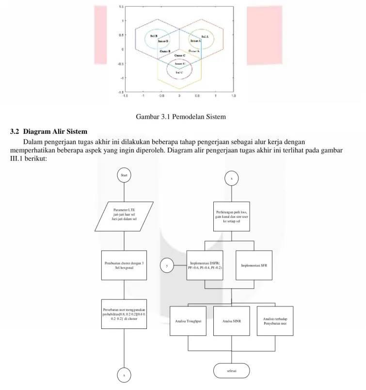 Gambar 3.1 Pemodelan Sistem 3.2 Diagram Alir Sistem
