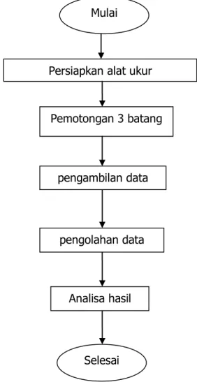 Gambar 7. Diagram pengambilan data daya yang dibutuhkan saat pemotongan Persiapkan alat ukur 