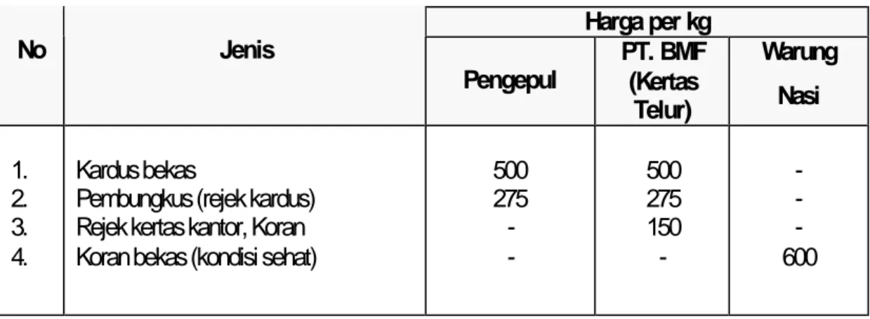 Tabel 1.   Harga Barang Bekas di Samarinda dan Sekitarnya (bulan                         Agustus-Oktober 2000)