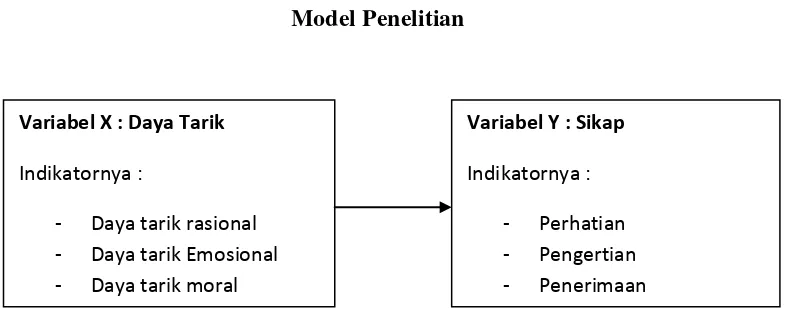 Gambar 1.3 Model Penelitian 