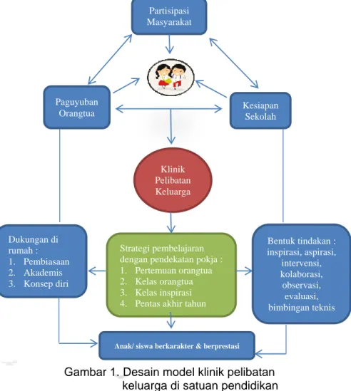 Gambar 1. Desain model klinik pelibatan        keluarga di satuan pendidikan  