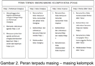 Gambar 2. Peran terpadu masing – masing kelompok  kerja 