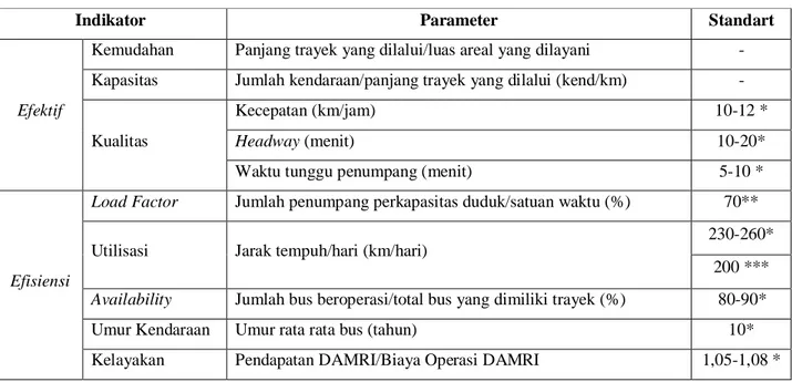 Tabel 2.4 Standar Ukuran Kinerja Angkutan Umum 