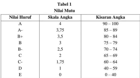Tabel 1   Nilai Mutu 
