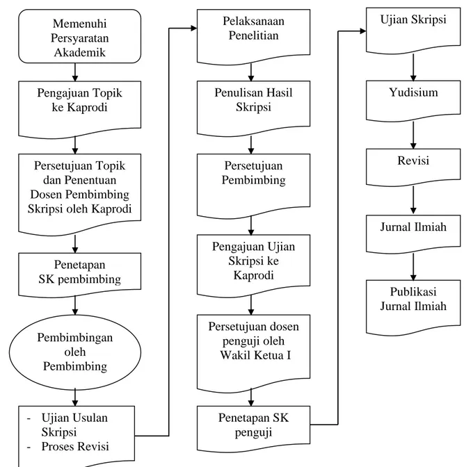 Gambar 1. Prosedur Skripsi 
