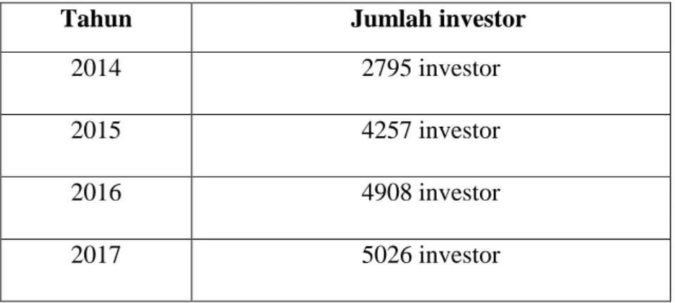 Tabel 1.3  Tahun      Jumlah investor 