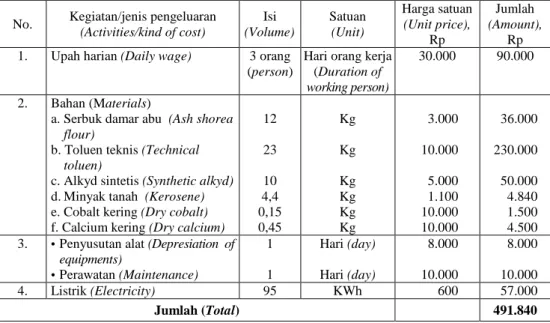 Tabel 3. Biaya produksi pembuatan 50 kg pernis dari damar abu  