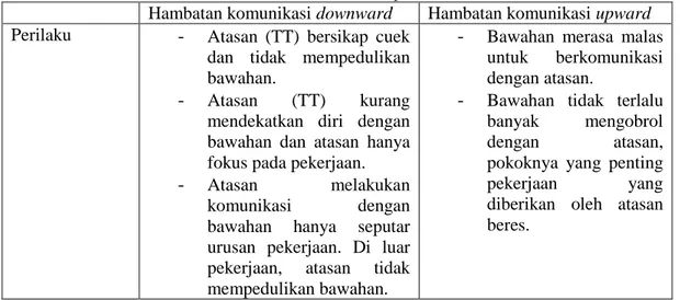 Tabel 1. Hambatan komunikasi downward dan upward 
