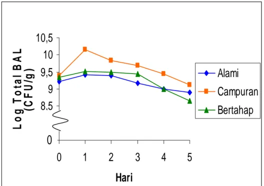 Gambar 2.  Total bakteri asam laktat selama fermentasi 