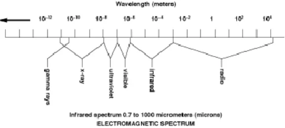 Gambar 5. spektrum electromagnetic 