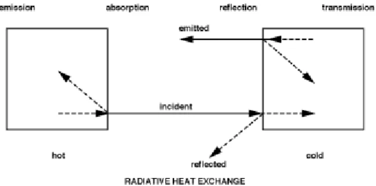 Gambar 6. Radiasi perpindahan panas 