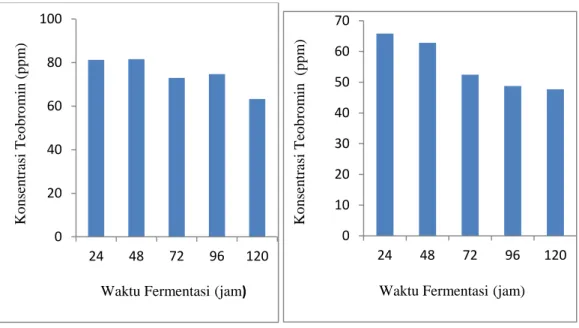 Grafik perubahan konsentrasi teobromin klon S2 (A) dan MCC 02 (B) selama fermentasi  Perubahan konsentrasi teobromin selama fermentasi sampel klon S2, dan MCC 02