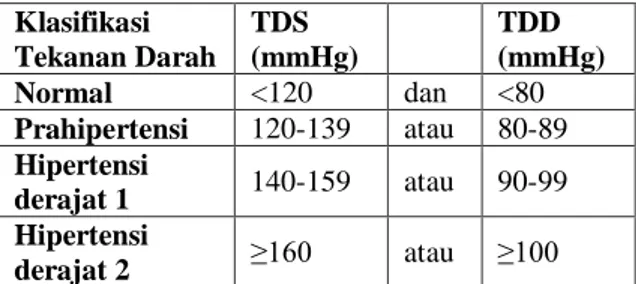 Tabel 1 Tabel Klasifikasi Tekanan Darah Menurut  JNC 7  Klasifikasi  Tekanan Darah  TDS  (mmHg)  TDD  (mmHg)  Normal  &lt;120  dan  &lt;80  Prahipertensi  120-139  atau  80-89  Hipertensi  derajat 1  140-159  atau  90-99  Hipertensi  derajat 2  ≥160  atau 