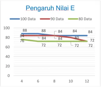 Grafik  menunjukkan  bahwa  pengujian  perubahan  nilai  E  cenderung  stabil  nilai  akurasinya  pada  nilai  E  yang  berbeda  beda  walaupun pada rentang 100 dan 80 data