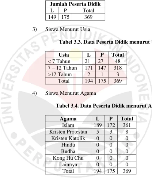 Tabel 3.2. Data Peserta Didik  Jumlah Peserta Didik 