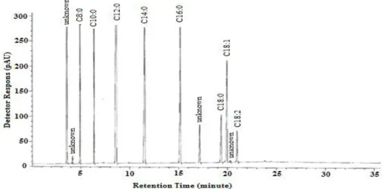 Tabel 3. Perbandingan komposisi asam lemak minyak kelapa dari berbagai sumber  Jenis Asam Lemak  Konsentrasi Asam Lemak (%) 