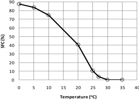 Gambar 4.  Nilai SFC minyak kelapa sebagai fungsi dari suhu 