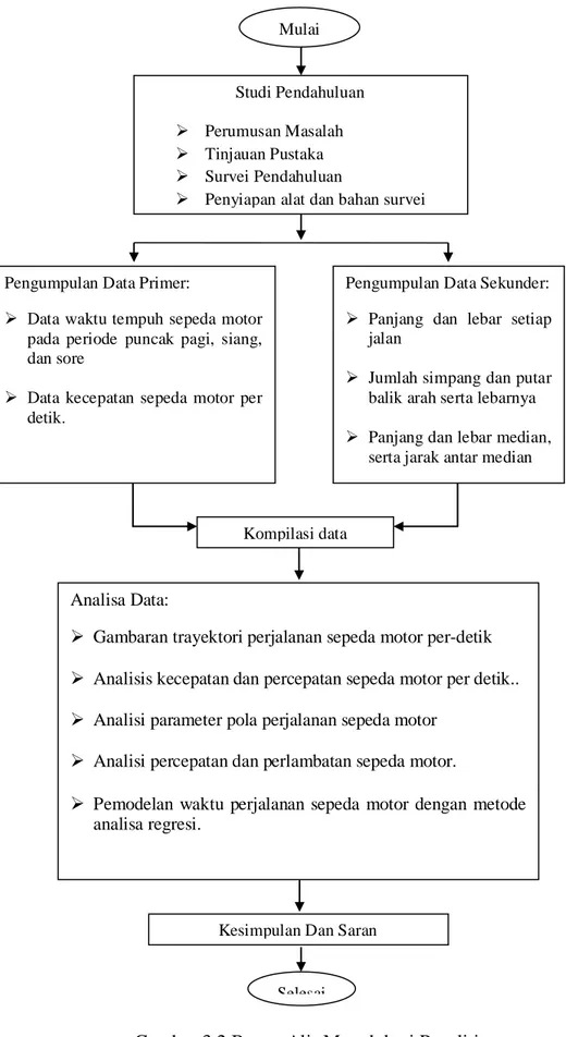 Gambar 3.2 Bagan Alir Metodologi Penelitian Mulai Studi Pendahuluan  Perumusan Masalah  Tinjauan Pustaka  Survei Pendahuluan 