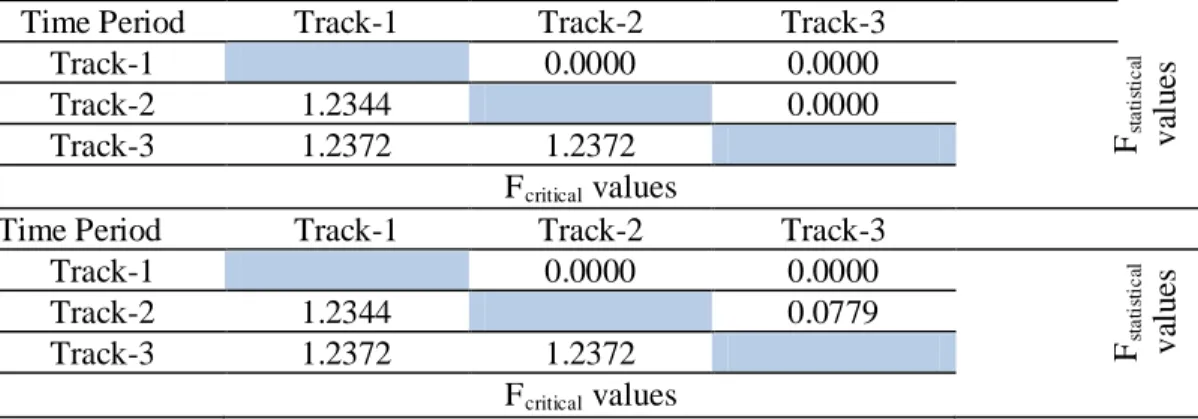 Tabel 4.2c  Hasil Uji F untuk varians percepatan–perlambatan sepeda motor      periode sore arah A dan Arah B 