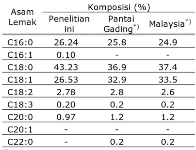 Tabel 1.   Perbandingan  komposisi asam lemak  dari berbagai lemak kakao 