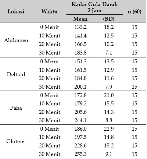 Tabel 1. Rata-rata Kadar Gula Darah 2 Jam Setelah Makan pada Penderita Diabetes Mellitus 