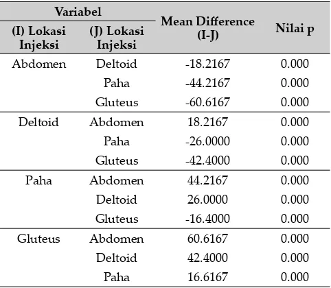 Tabel.3. Multiple Comparison Makan Penderita Diabetes Mellitus pada Lokasi Pengendalian Kadar Gula Darah 2 Jam Setelah Efektiﬁ tas Injeksi Abdomen, Deltoid, Paha dan Gluteus