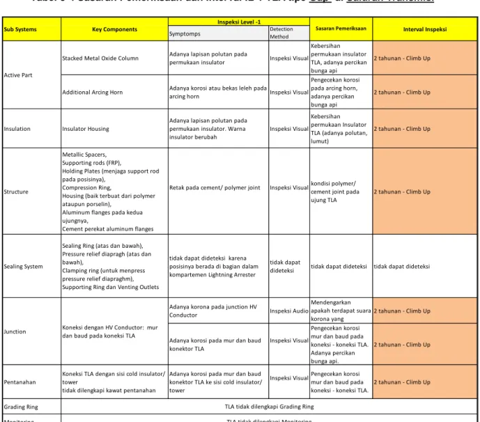 Tabel 3-4 Sasaran Pemeriksaan dan Interval IL-1 TLA tipe Gap di Saluran Transmisi