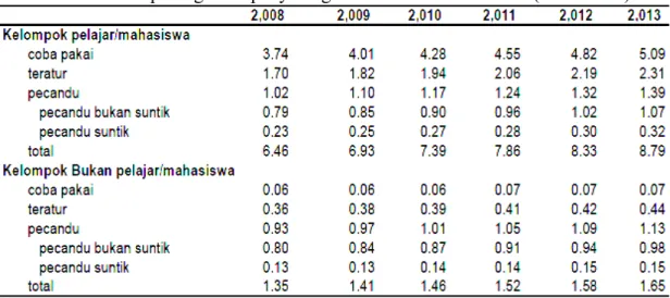 Tabel 1.Persentase peningkatan penyalahguna narkoba di Indonesia (2008-2013) 