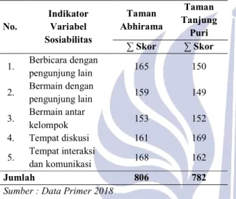 Tabel 4. Sosiabilitas di Taman  Abhirama dan Taman  Tanjung Puri  No.  Indikator Variabel  Sosiabilitas  Taman  Abhirama  Taman  Tanjung Puri  ∑ Skor  ∑ Skor  1