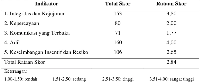 Tabel 1. Rataan Skor Etika Bisnis dalam Kesinambungan Usaha Kemitraan Ayam Ras Pedaging 