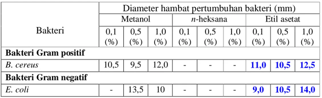Tabel 1.  Data  penghambatan  pertumbuhan  bakteri  oleh  ekstrak  metanol,  etil  asetat,  dan  n-heksana  kulit  batang  L