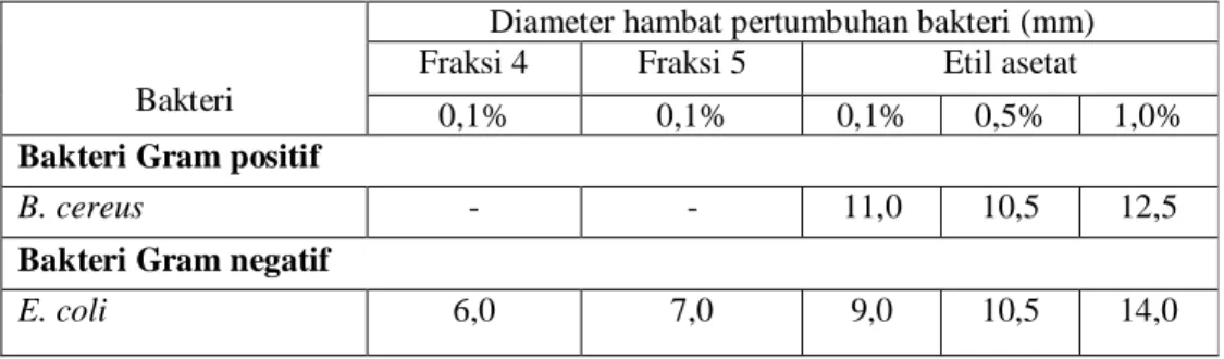 Tabel 2.   Data  penghambatan  pertumbuhan  bakteri  oleh  fraksi  4  dan  5  hasil  kromatografi  cair  vakum  (KCV)  pada  konsentrasi  0,1%  dengan  bakteri E