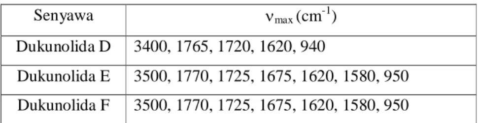 Tabel 2.5 Data spektrum IR dukunolida D, E, dan F ( max  dalam CHCl 3 ) (Nishizawa  et al.,1985) 