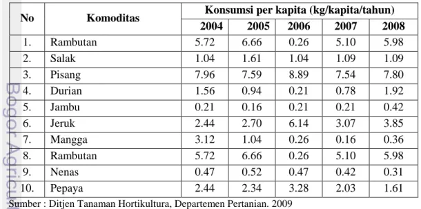 Tabel 4. Konsumsi Perkapita Hortikultura Tahun 2004-2008 