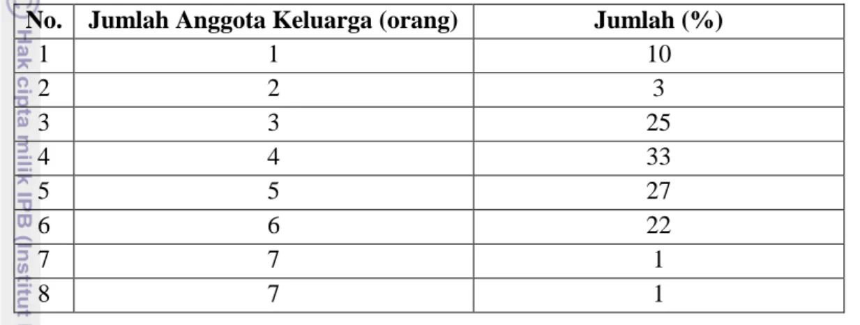 Tabel 12. Karakteristik responden berdasarkan jumlah anggota keluarga  No. Jumlah Anggota Keluarga (orang)  Jumlah (%) 