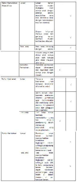 Tabel 7 : hasil penilaian identifikasi desain fasilitas  Taman Simpang Lima terkait kriteria taman ramah anaK 