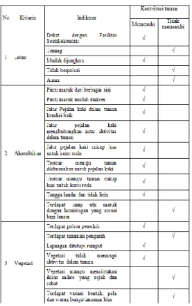 Tabel hasil penilaian identifikasi desain fasilitas  Taman  Simpang  Lima  terkait  kriteria  desain  universal