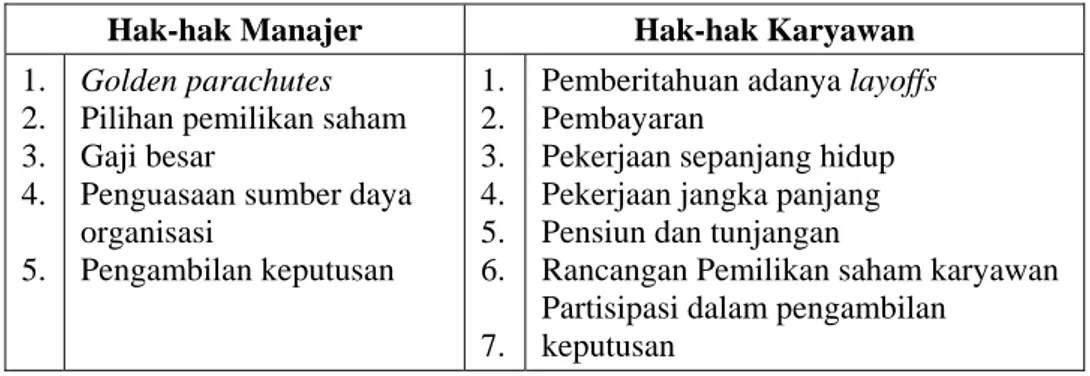 Tabel 2. Property Right yang umumnya diberikan kepada Manajer dan Karyawan  Hak-hak Manajer  Hak-hak Karyawan 