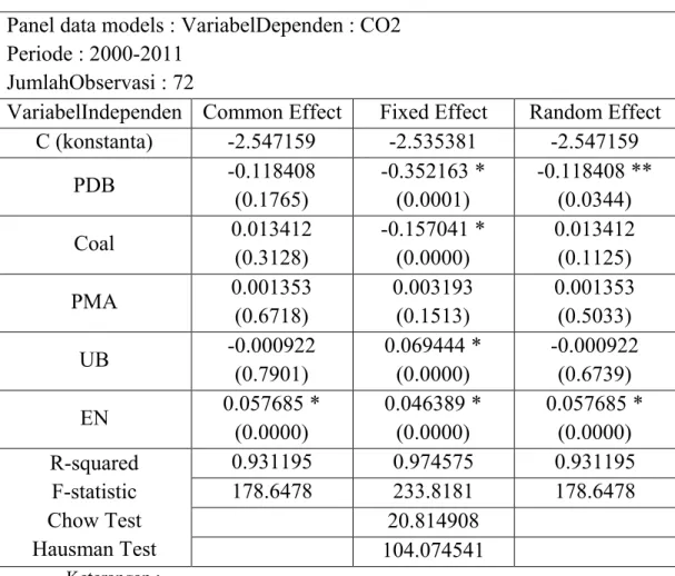 Tabel 1.1  Hasil Estimasi  Panel data models : VariabelDependen : CO2  Periode : 2000-2011 