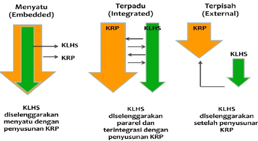 Gambar 8.4.  Skema Alternatif Pelaksanaan Integrasi KLHS  