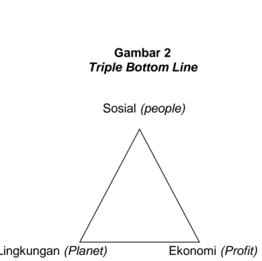 Gambar 2  Triple Bottom Line 