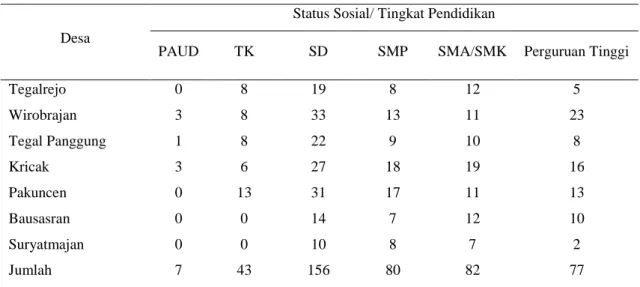 Tabel 2 Perbandingan Jumlah Anak Sekolah di Kota Yogyakarta 