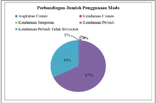 Gambar 3 Perbandingan jumlah penggunaan moda oleh pelajar di Kota Yogyakarta