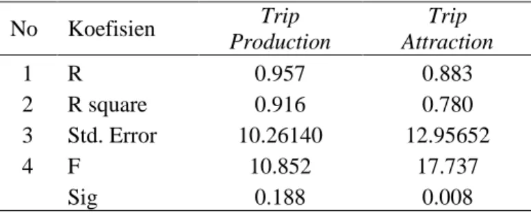 Tabel 4 Hasil uji statistik pemodelan 