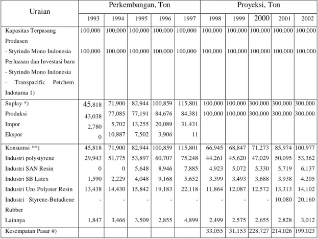 Tabel 1. Import monomer stirena di Indonesia tahun 1993-2002 