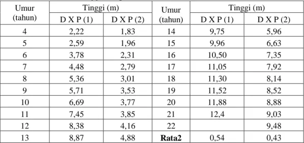 Tabel 2.1 Perbedaan Tinggi 2 Tipe D X P di Pusat Penelitian Marihat  Umur  (tahun)  Tinggi (m)  Umur  (tahun)  Tinggi (m) D X P (1) D X P (2) D X P (1)  D X P (2)  4  2,22  1,83  14  9,75  5,96  5  2,59  1,96  15  9,96  6,63  6  3,78  2,31  16  10,50  7,35